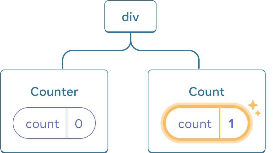 Diagram of a tree of React components. The root node is labeled 'div' and has two children. The left child is labeled 'Counter' and contains a state bubble labeled 'count' with value 0. The right child is labeled 'Counter' and contains a state bubble labeled 'count' with value 1. The state bubble of the right child is highlighted in yellow to indicate its value has updated.